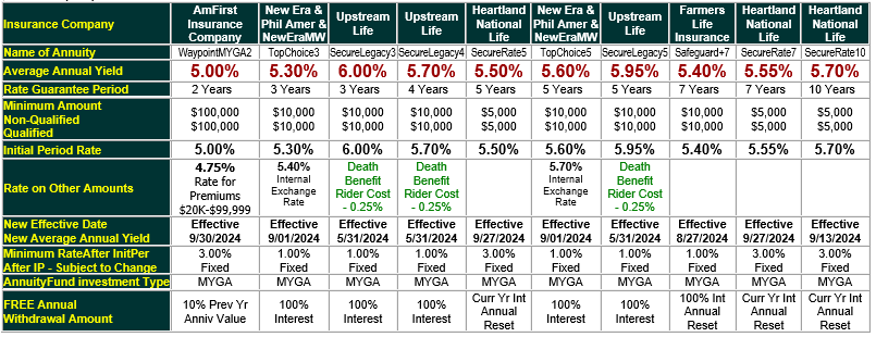 Annuities